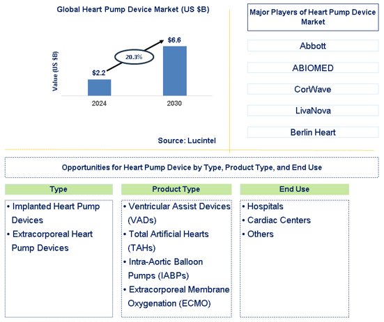 Heart Pump Device Trends and Forecast